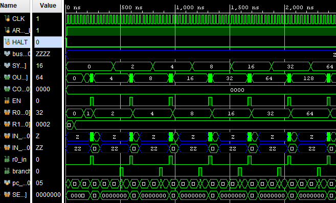 CPU signals in Vivado simulation